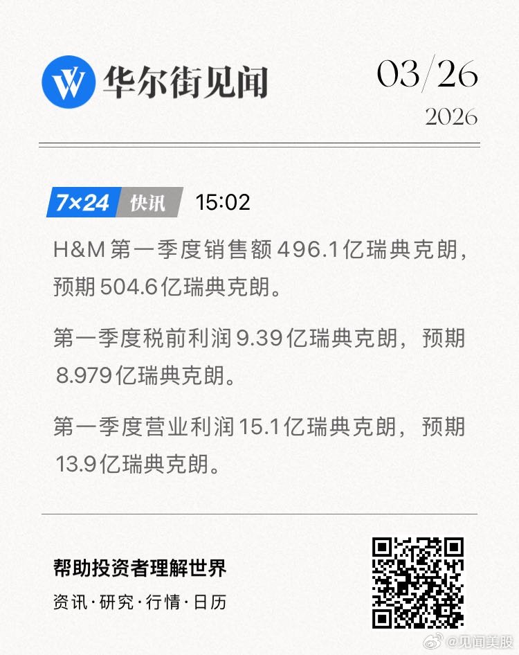 H&M第一季度销售额496.1亿瑞典克朗，预期504.6亿瑞典克朗。第一季度税前