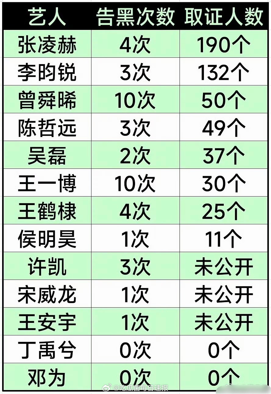 网友统计95生告黑次数和取证人数，这也能拉表？？？ 