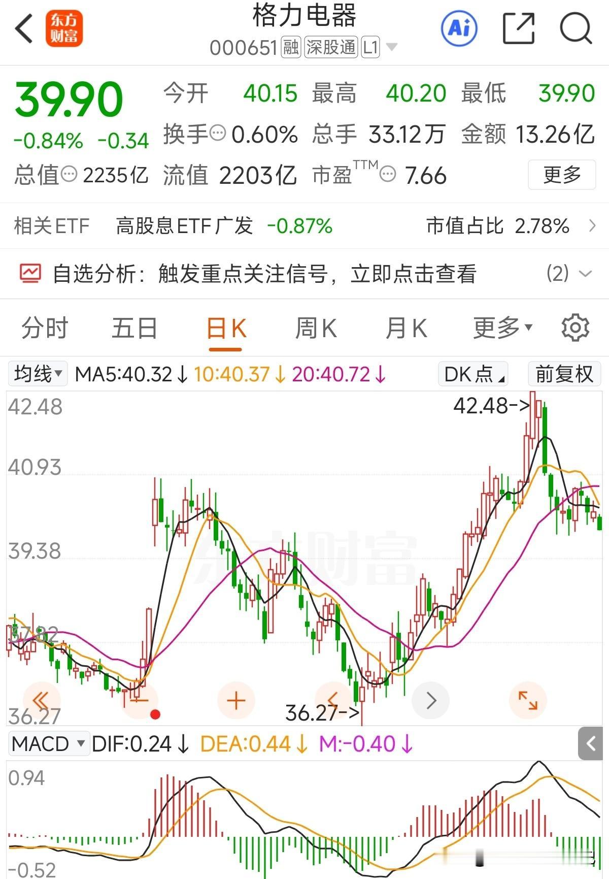 年度股息派发前再次回到了40元以下的位置！翻开看下融资融券数据，融券量一路飙升！