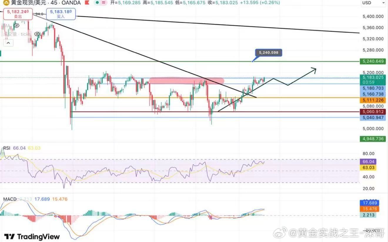 欧盘分析｜多次试探5180，破位概率上升自今日早盘首次刺破5180以来，金价在亚