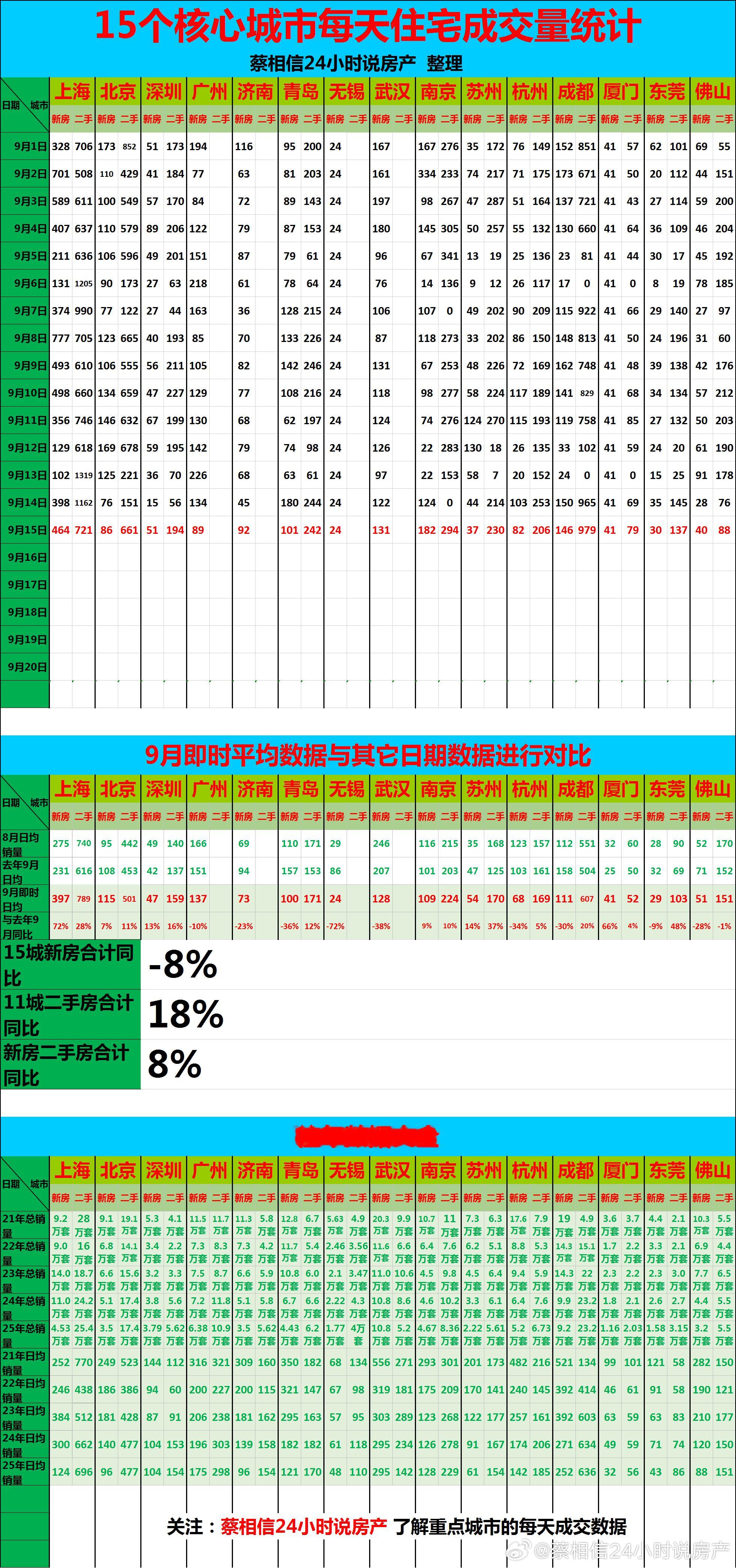 9月15日，重点城市住宅销量数据【广告→→→】博主创作不易，几年来，一直在用爱发