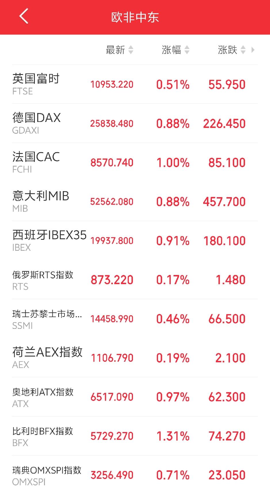 下周一，恐怕要直接跳空了吧！

傍晚，欧非中东市场主要指数开盘后集体走强，红彤彤