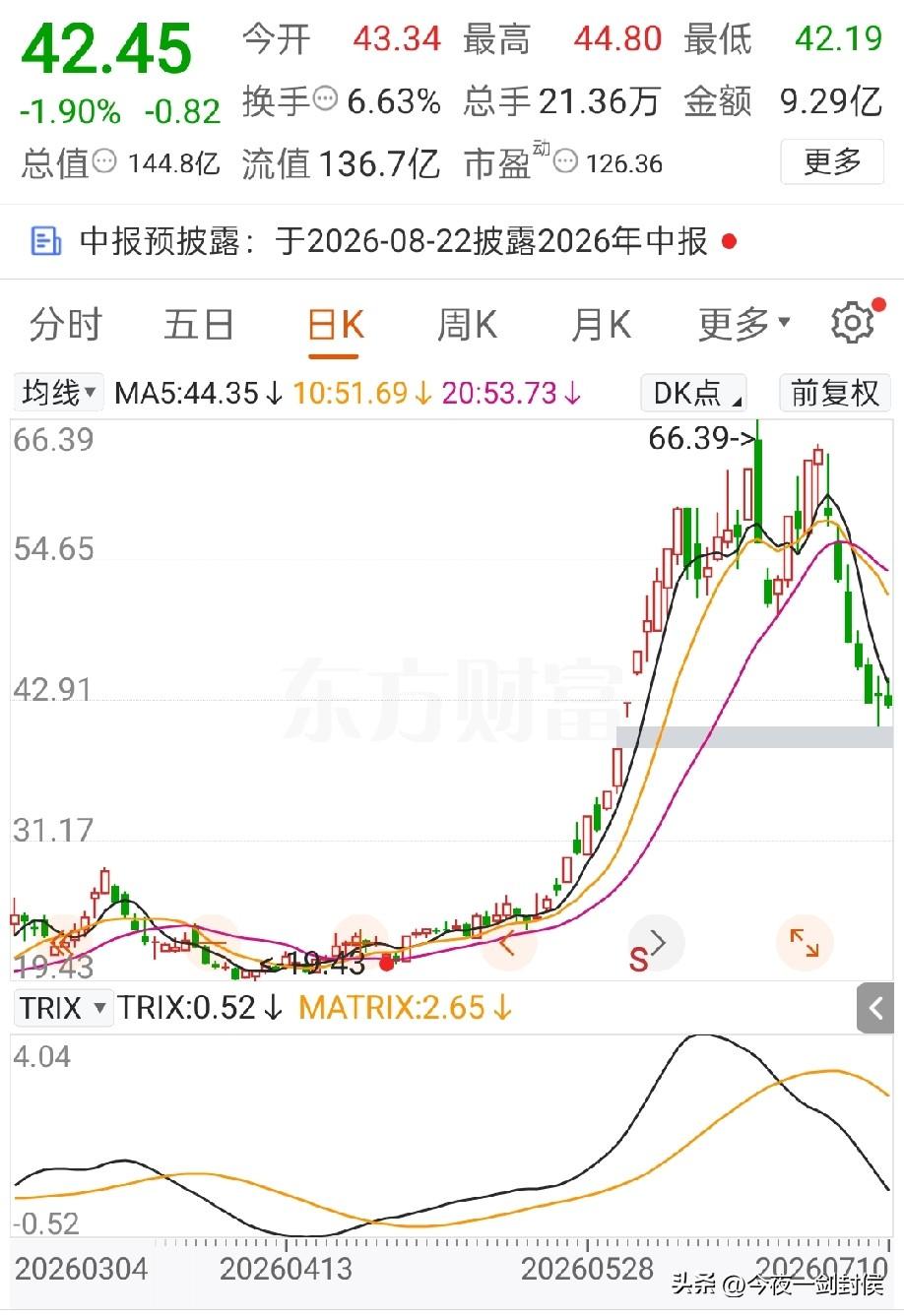浙江富姐和江西富姐都亏急眼了！
浙江富姐今天把红星发展和吉和昌冲高都割掉了，亏了