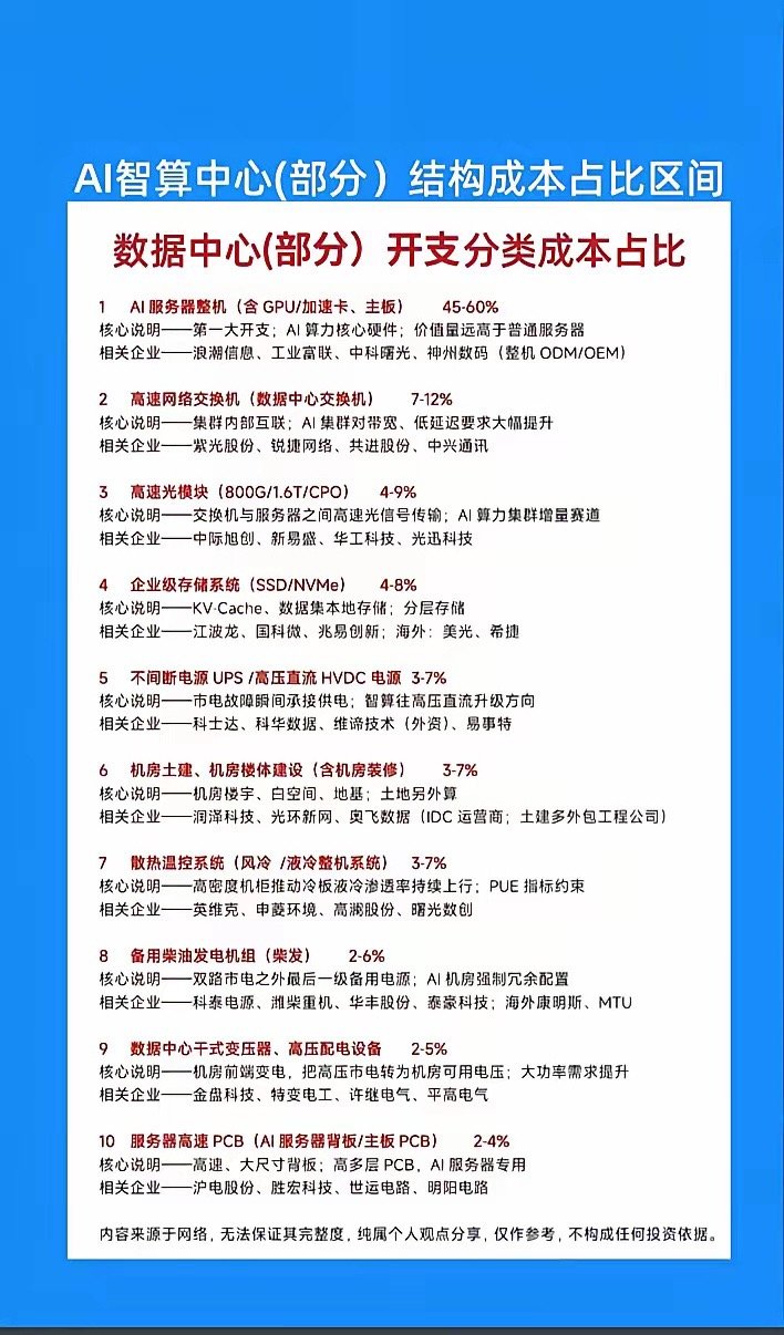 AI智算中心的成本结构里，AI服务器整机是最大开销，占到整体投入的45%到60%