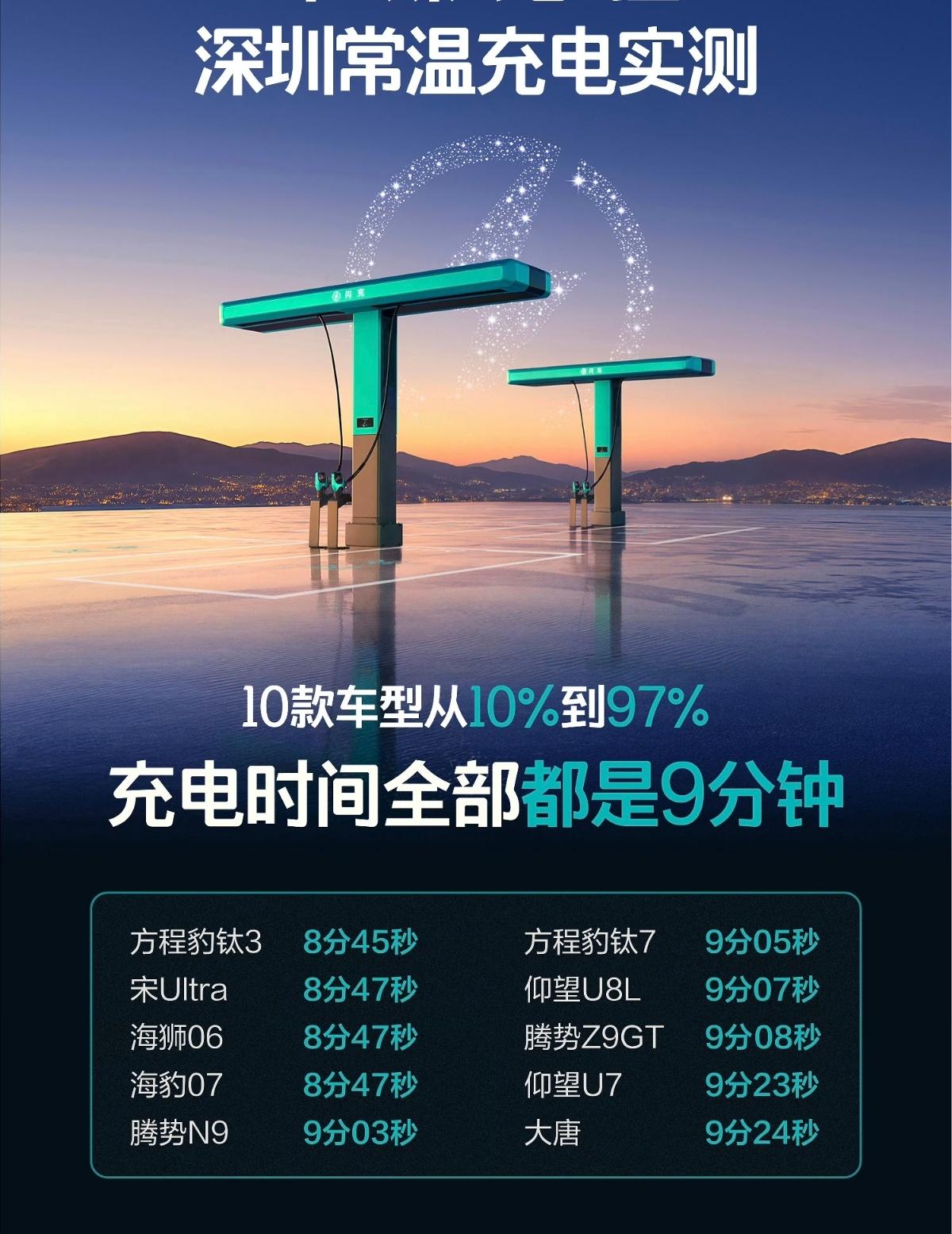 比亚迪最强闪充技术，10款车型从10%到97%，全部都是9分钟。支撑这个数据的，