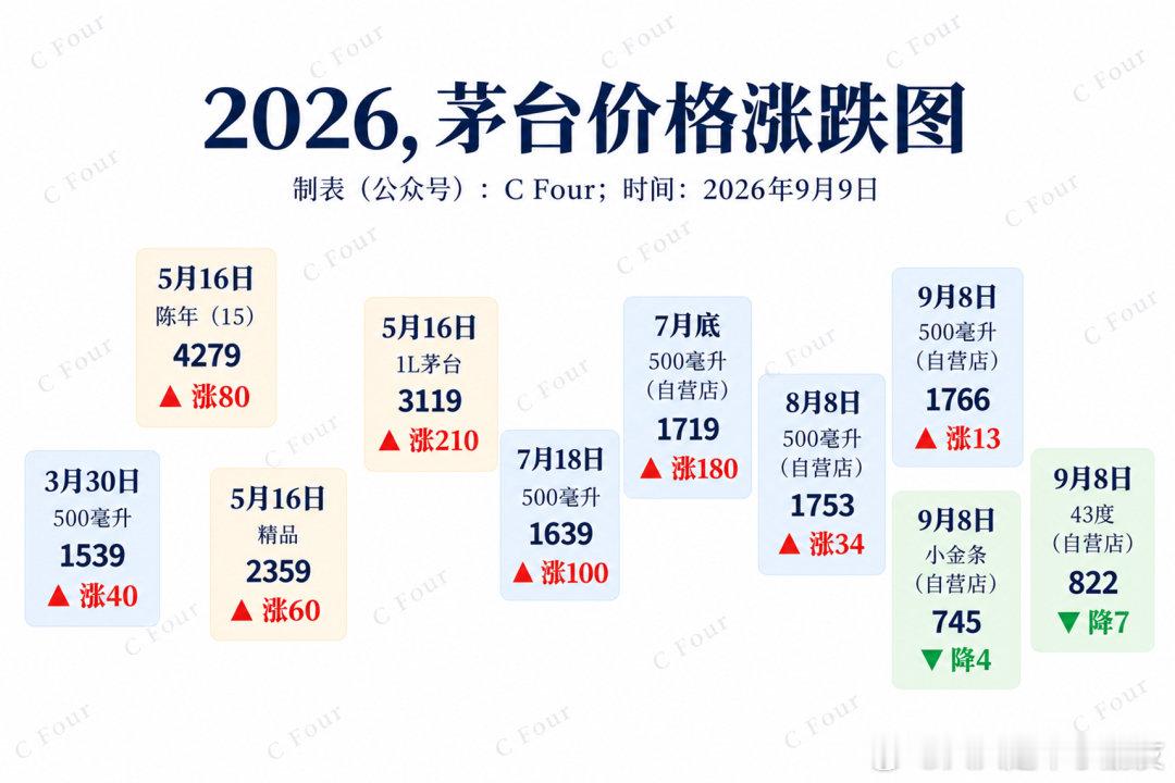 有涨有跌才是真正的市场化，茅台越来越市场化[赞][赞] ​​​