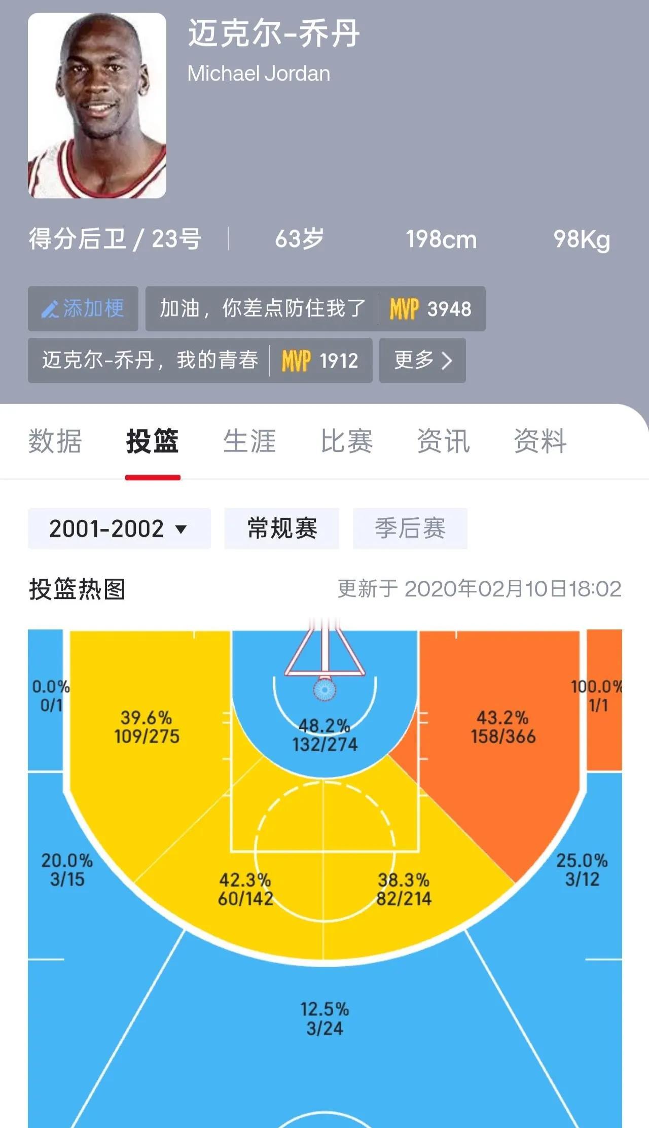 乔丹的三分球命中率真差。

这是他2002年数据，按理说老将投篮是绝招，乔丹三分