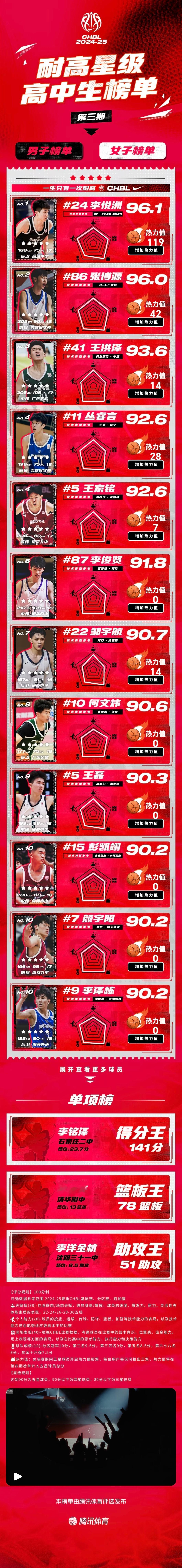 耐高最新一期星级排行榜出炉⬇男篮方面，回浦中学的李悦洲荣获五星高中生并且名列第一