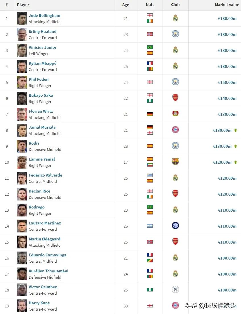 19位亿元先生，其中值1亿欧只有5人，且身价都不超1.2亿欧！别的球星身价或多或