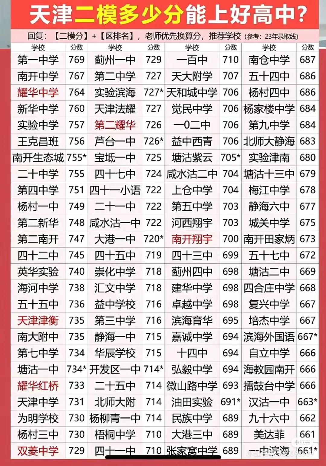 天津二模多少分能上好高中！