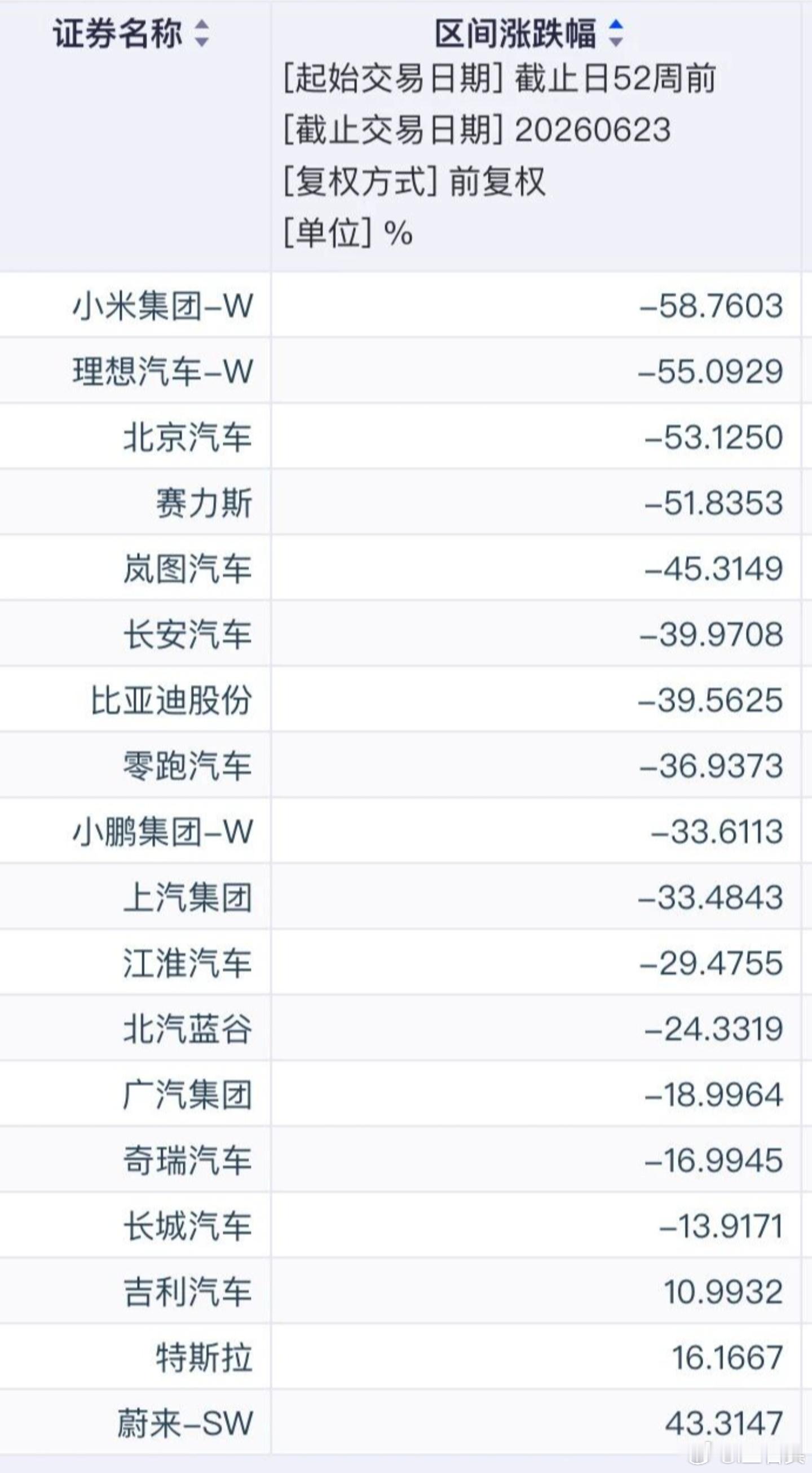 过去一年涨跌幅，如果缩短至半年，会更离谱。今年应该喷哪家？我听你们的。 