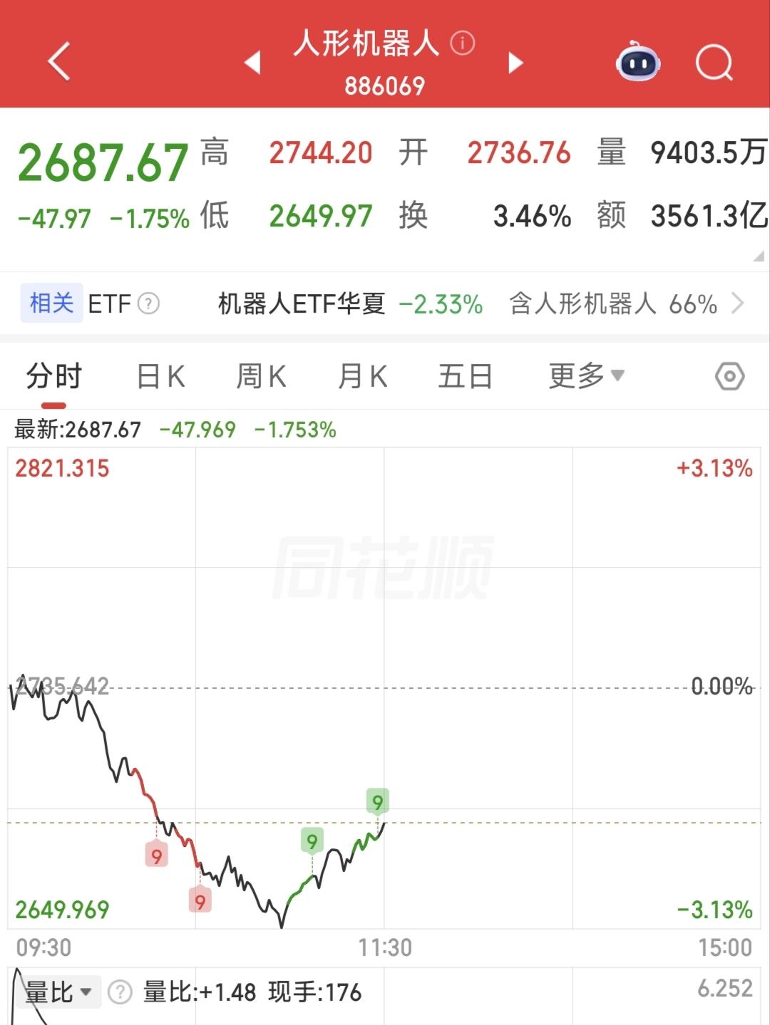 就这一个热搜，早盘就把机器人概念全体干趴下了吗？