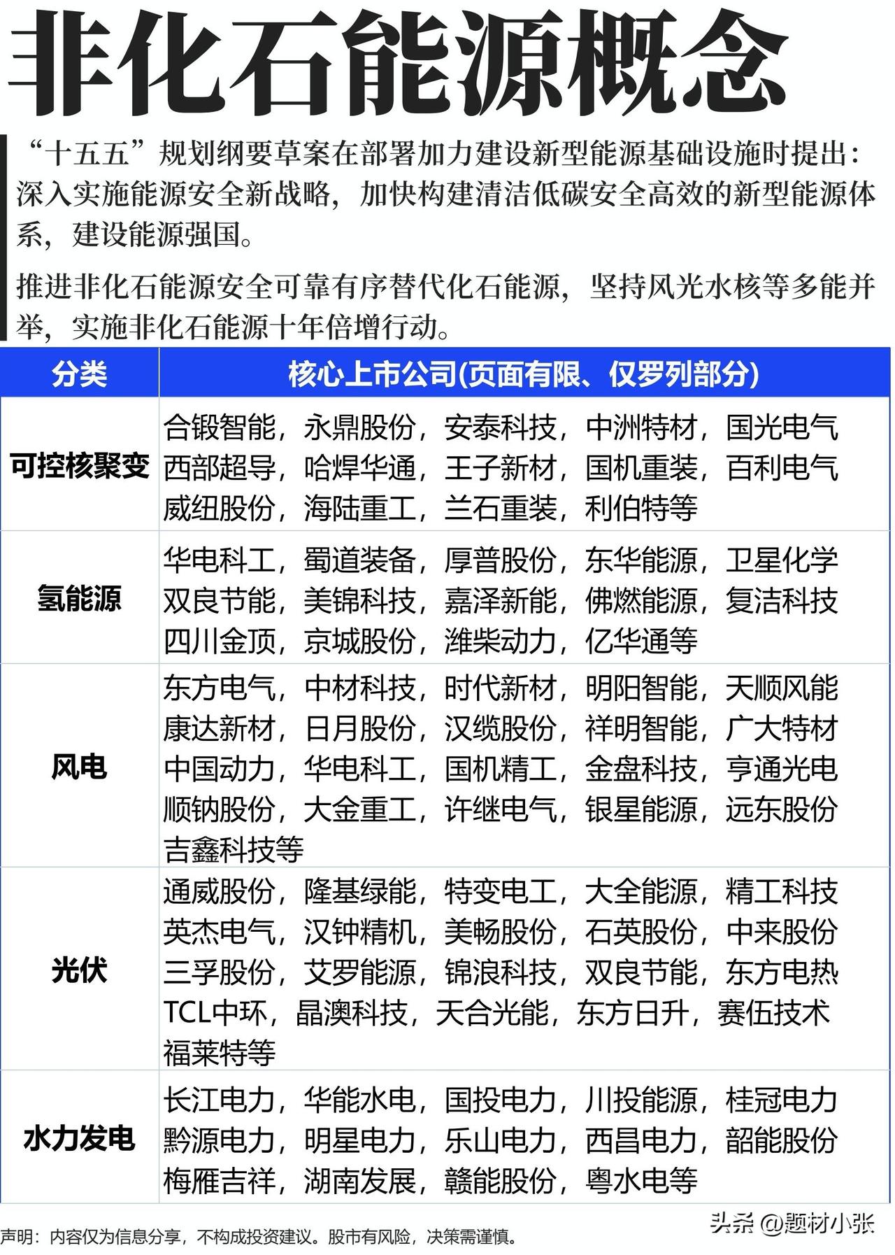 告别传统化石能源，新能源时代来了，非化石能源概念再迎政策催化！

十年倍增行动划