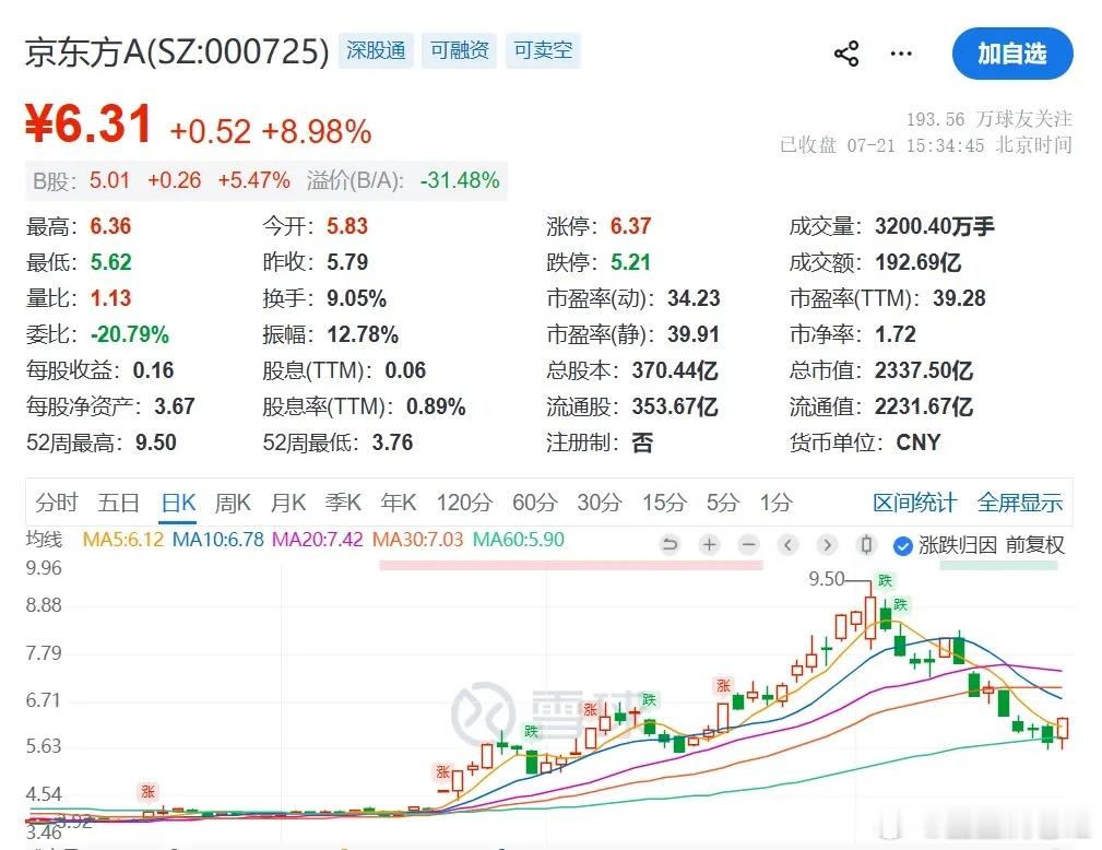 “明天涨停！”7月21日，京东方A大涨近9%，收盘6.31元。成交额192.69