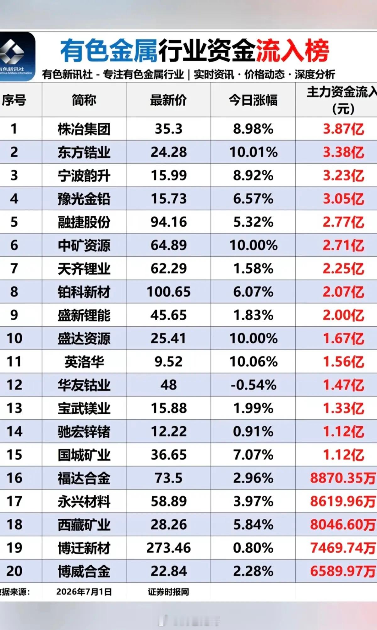 7.01周三 有色金属板块细分资金流入流出深度梳理今日有色金属板块内部呈现极致分