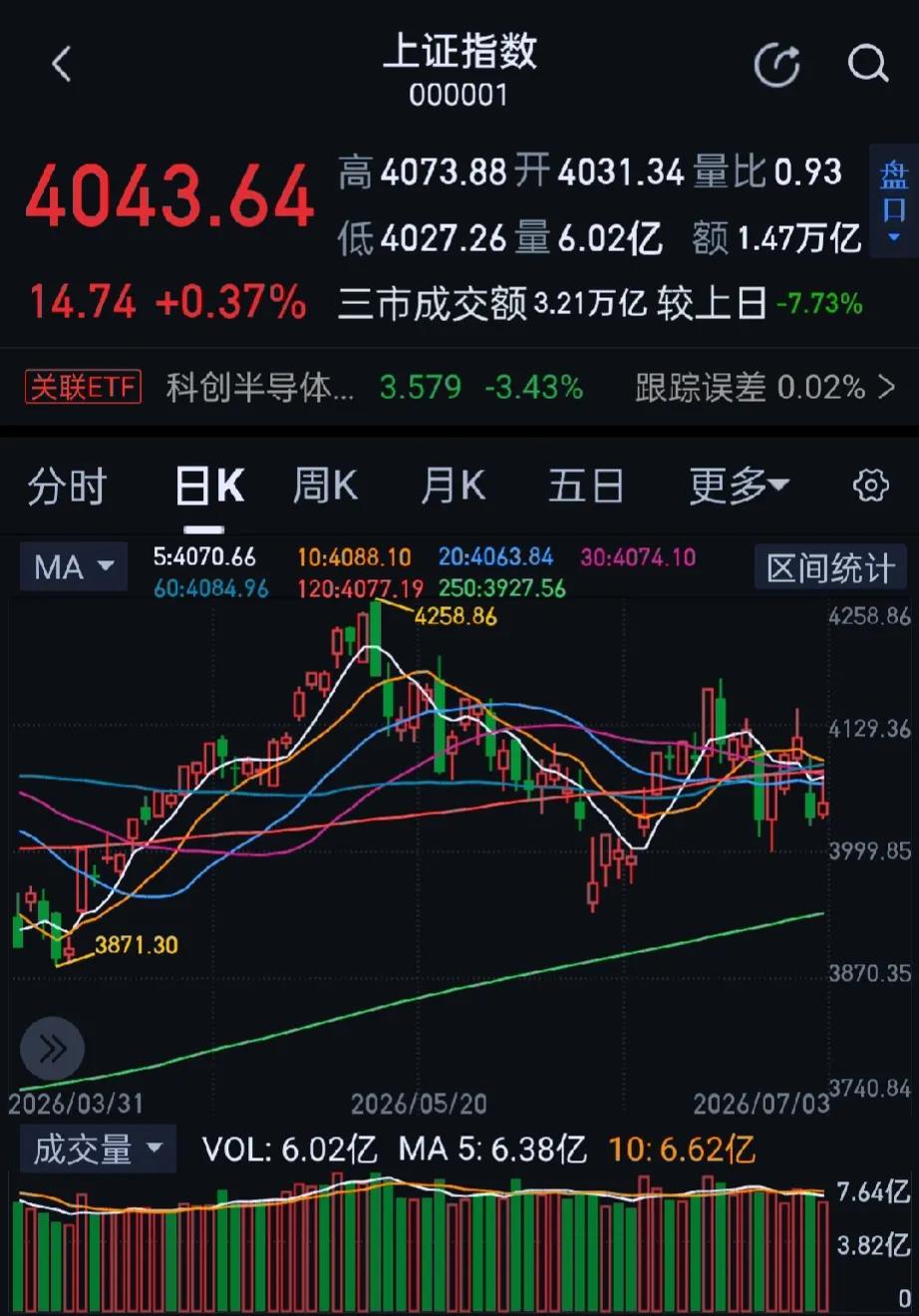 今日大A三大指数指数冲高回落，创业板指早盘一度涨超2%，午后震荡下行。收盘上证指