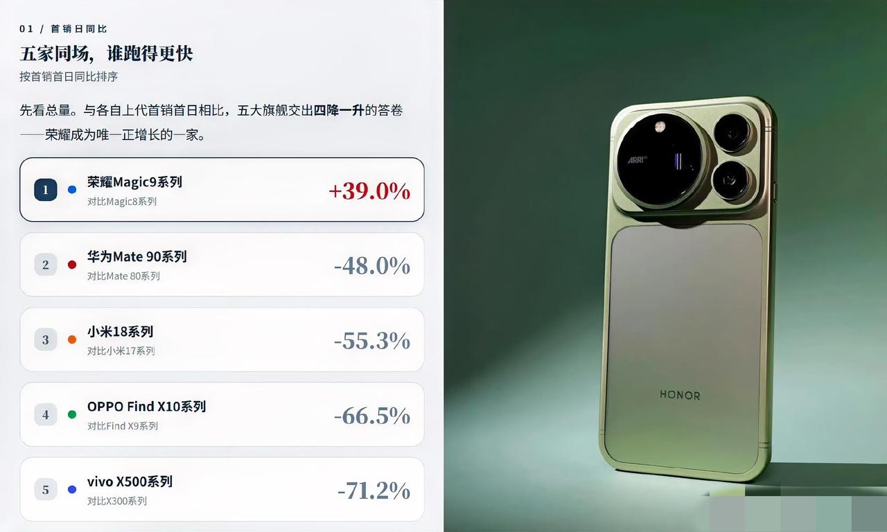 这一轮安卓旗舰首销，谁在裸泳，一眼就看出来了。
来自九讯云的首销当日同比数据：
