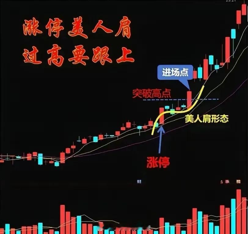 涨停之后模型涨停美人肩趋势更明显 