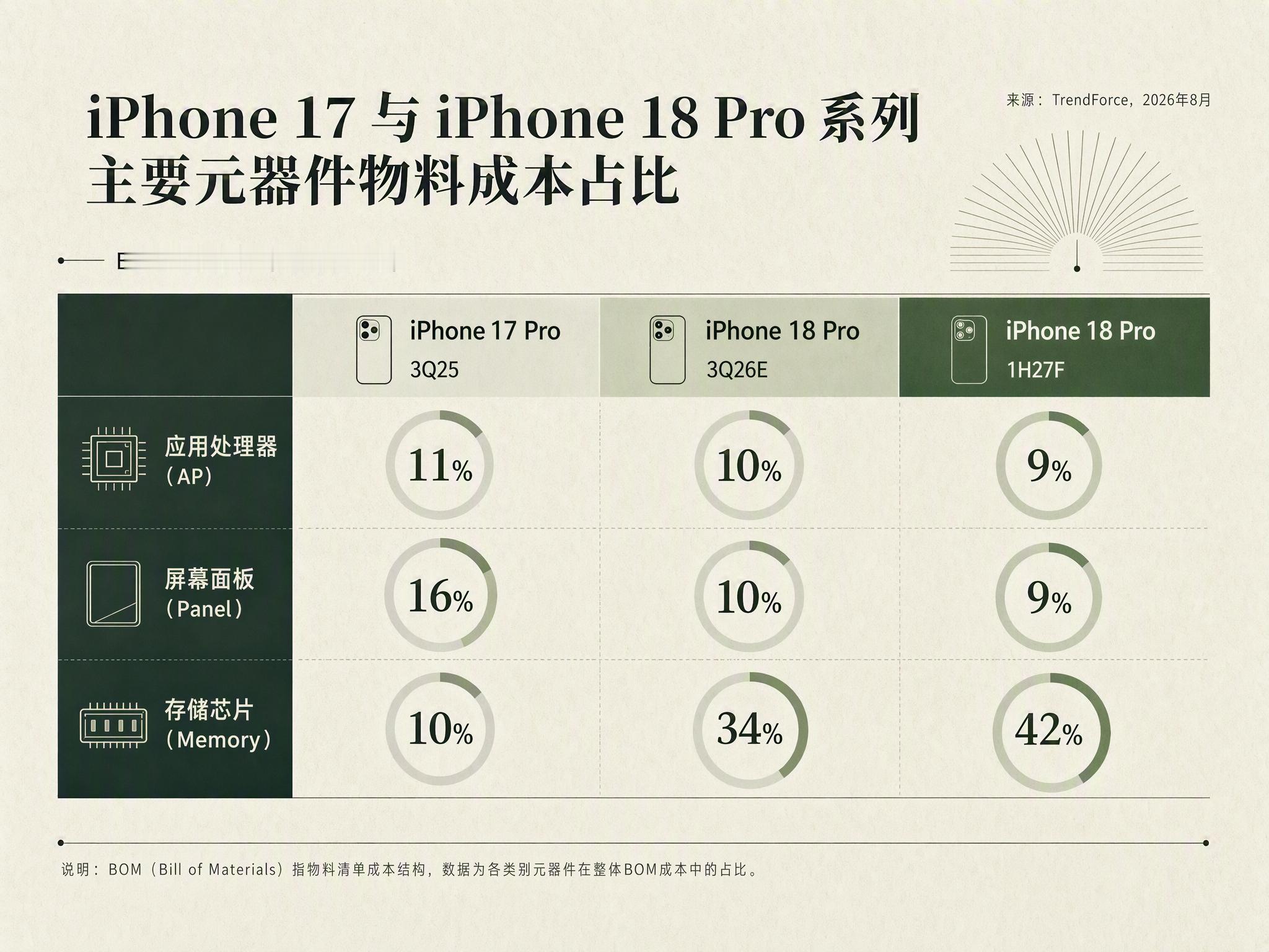 TrendForce 最新报告预测，因内存等零部件价格上涨，下一代 iPhone
