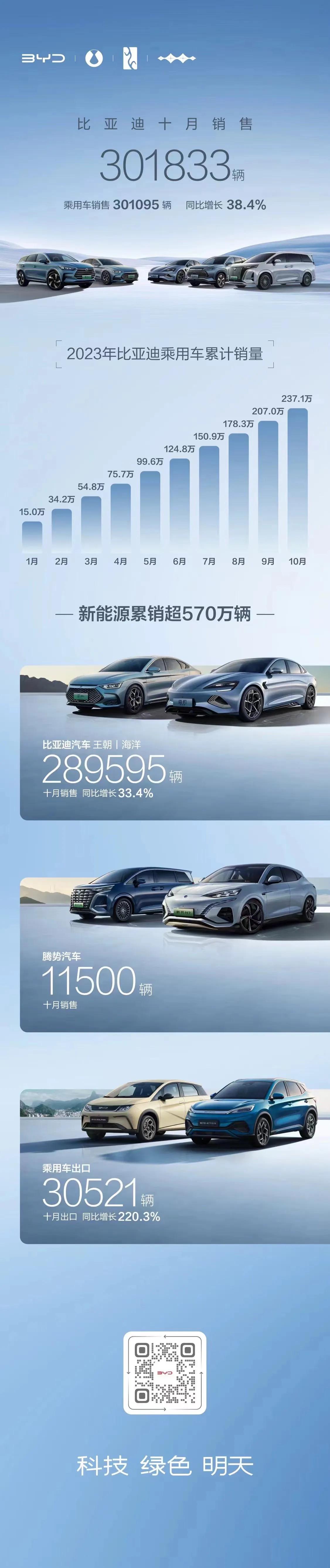 月销首破30万辆！
比亚迪10月销售301833辆
其中，乘用车出口30521辆