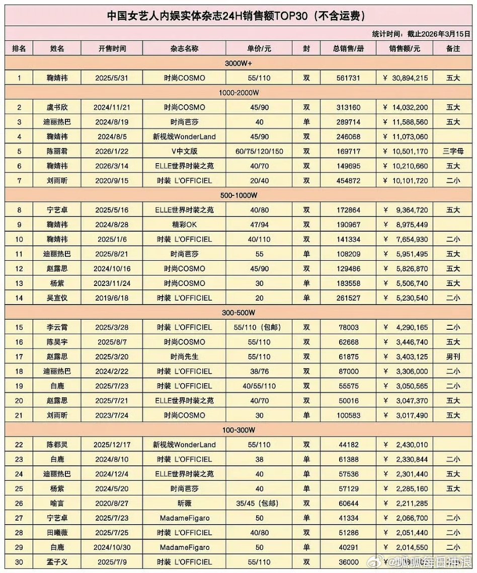 最新女艺人杂志销售额：鞠婧祎、虞书欣、迪丽热巴、陈丽君、刘雨昕前五，都是破千万级
