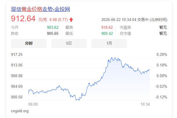 最近很多朋友来问我，金价怎么突然就崩了？

前阵子还一路冲高，不少人跟风入场，转