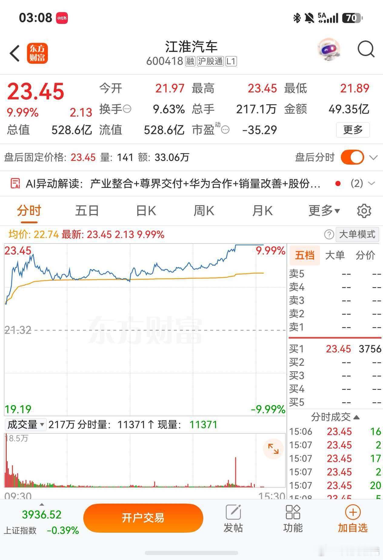 江淮今天又大涨，那谁，你就后悔吧 ​​​