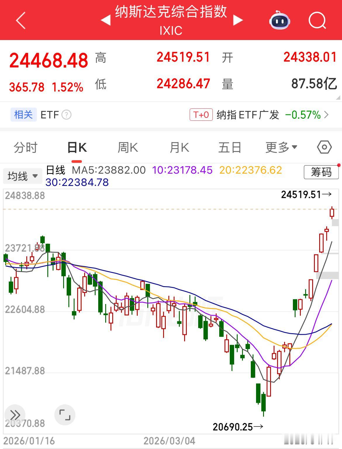 纳指13连涨创新高，美股三大指数集体涨超1%，重回牛市节奏。

美股三大指数集体