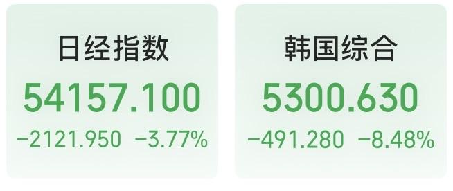 别看日本韩国跌得这么惨，人家前面涨得多，并且弹性好，可能过几天就能涨回去了！
