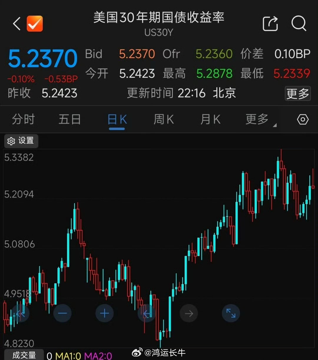 美债危机未来会一直都在，会时不时出来影响市场 ​​​