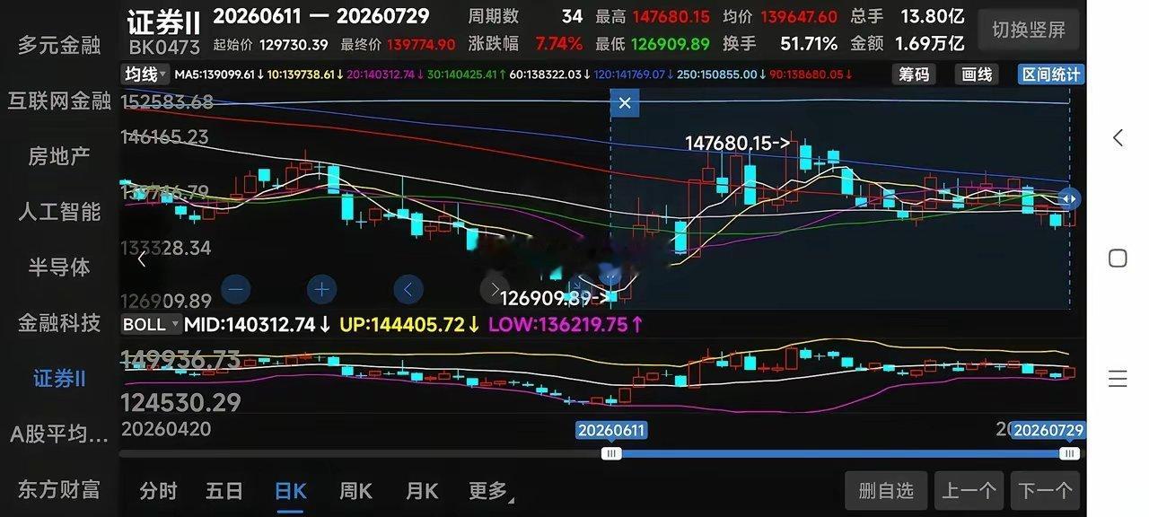 只有券商能救大盘！       7月20日曾发文（图1），不敢拉券商，不敢让散户