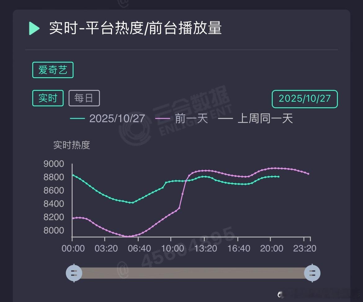 来押❗️成毅、李一桐天地剑心 周一（昨天）播放量会不会低于首日[挖鼻]首日热度8
