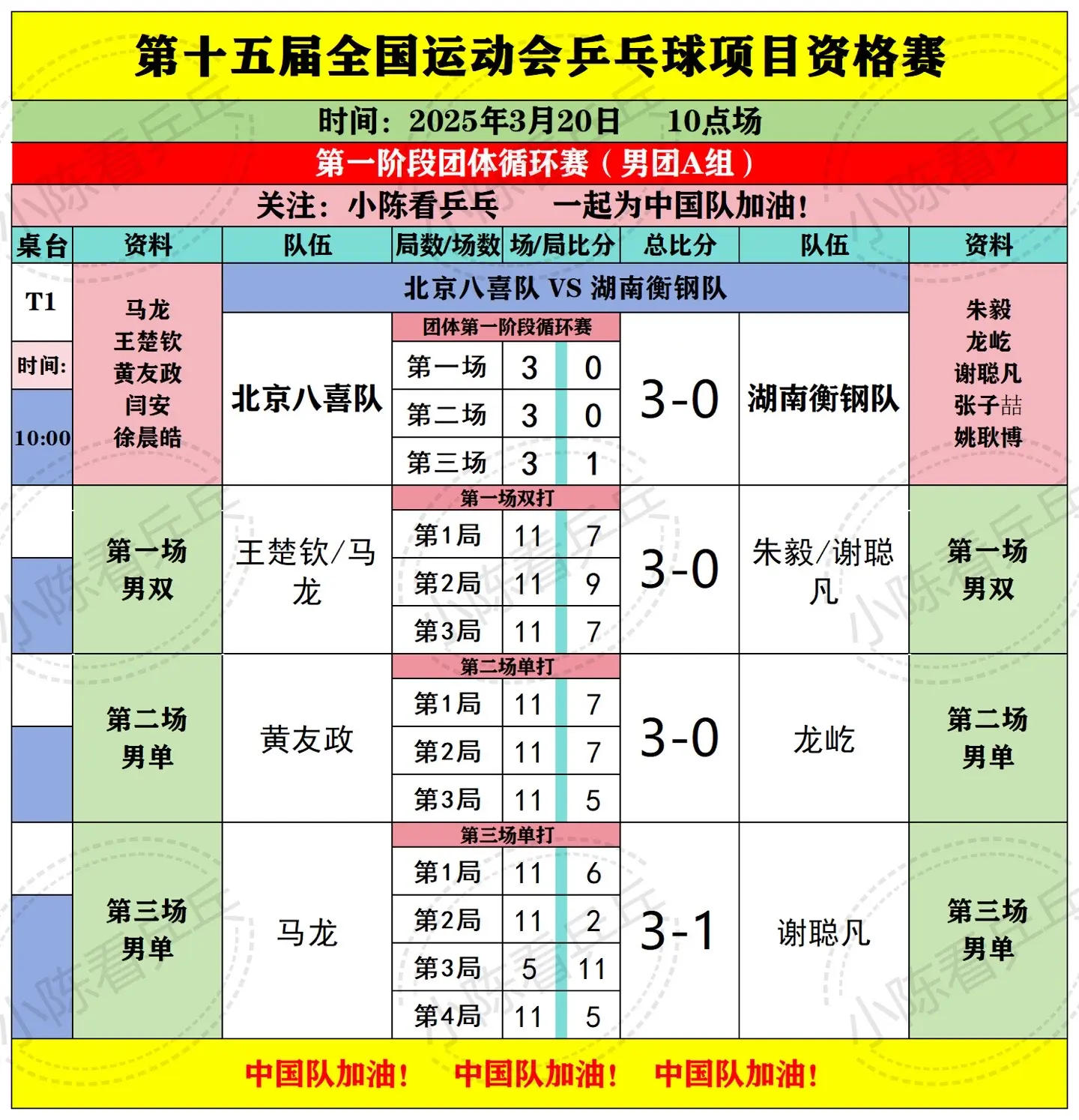 全运会乒乓球预赛3月20日上半场比赛结果。8个桌台已经更新完。继续加油。