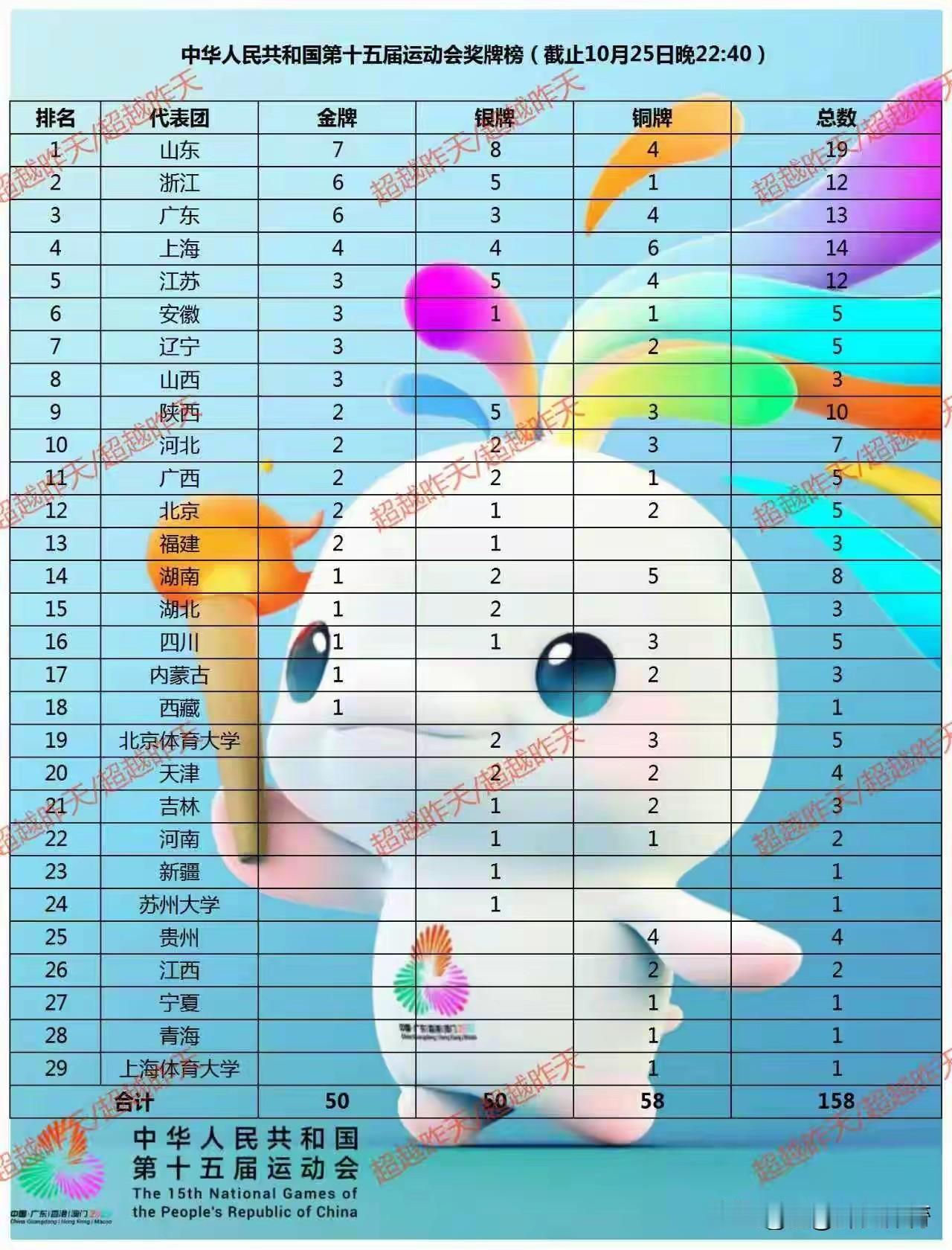 2025粤港澳全运会最新奖牌榜：山东7金8银4铜高居榜首！排名第二的浙江和第三的