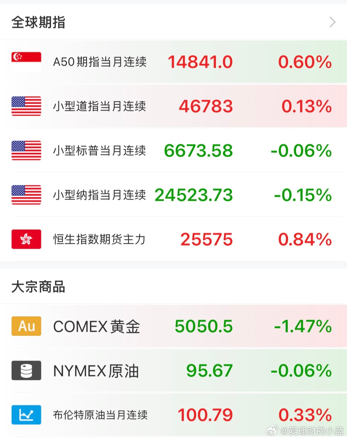再更新一下美股跳水翻绿了。 