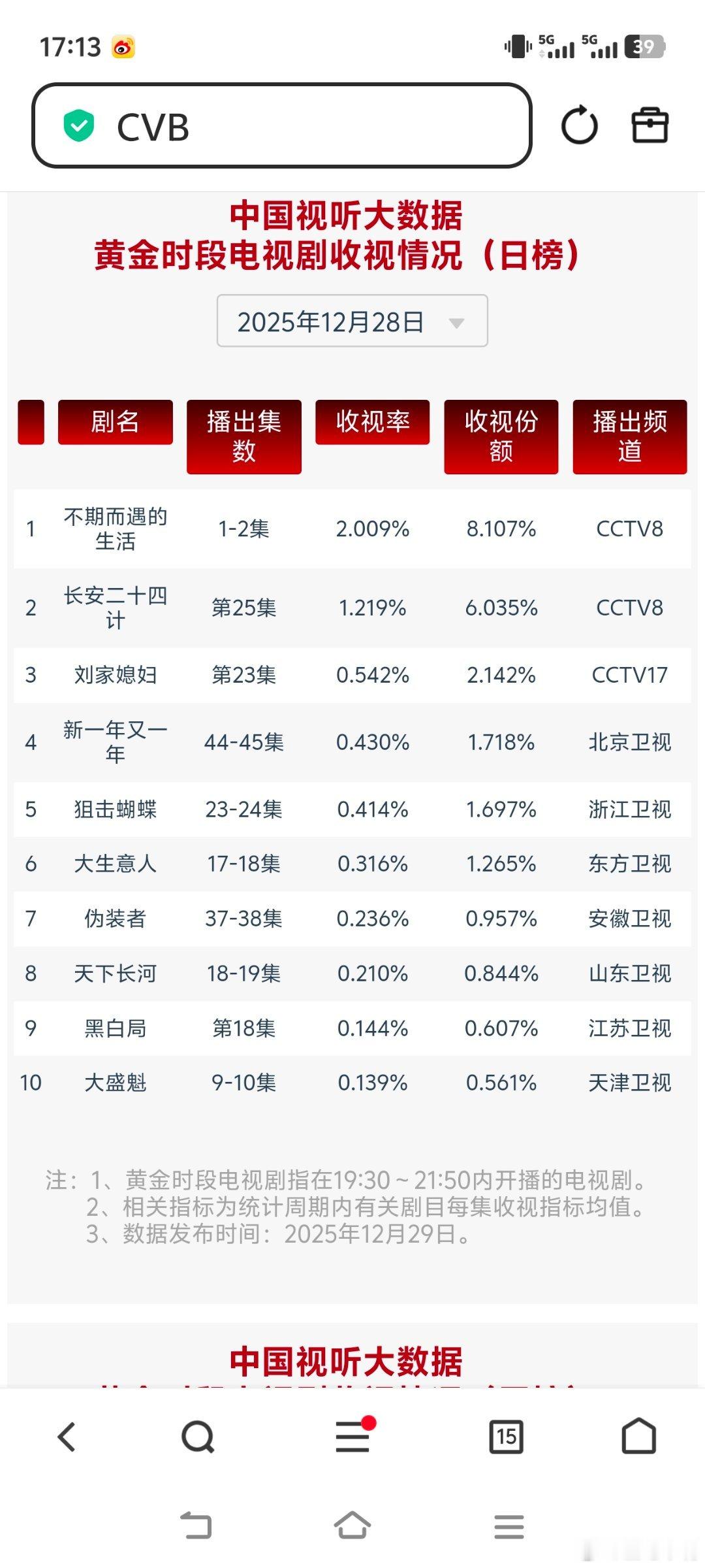 不期而遇的生活12月28日cvb收视日报！《不期而遇的生活》首播破2不期而遇的生