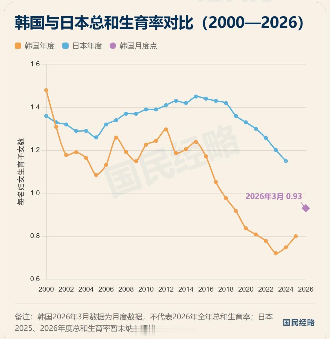 全球生育率倒数第一国韩国，突然逆转