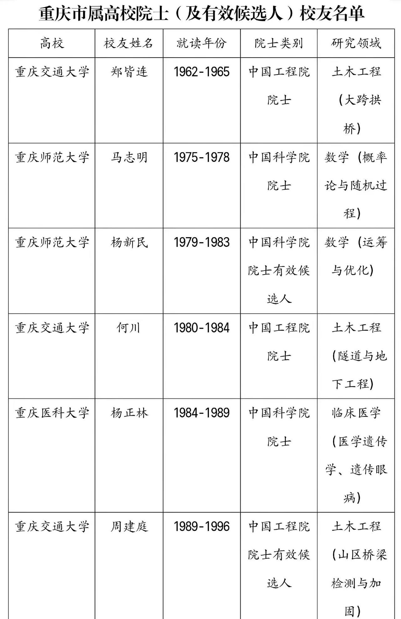 重庆市属高校两院院士（含有效候选人）校友名单院士 重庆交通大学 重庆师范大学 重