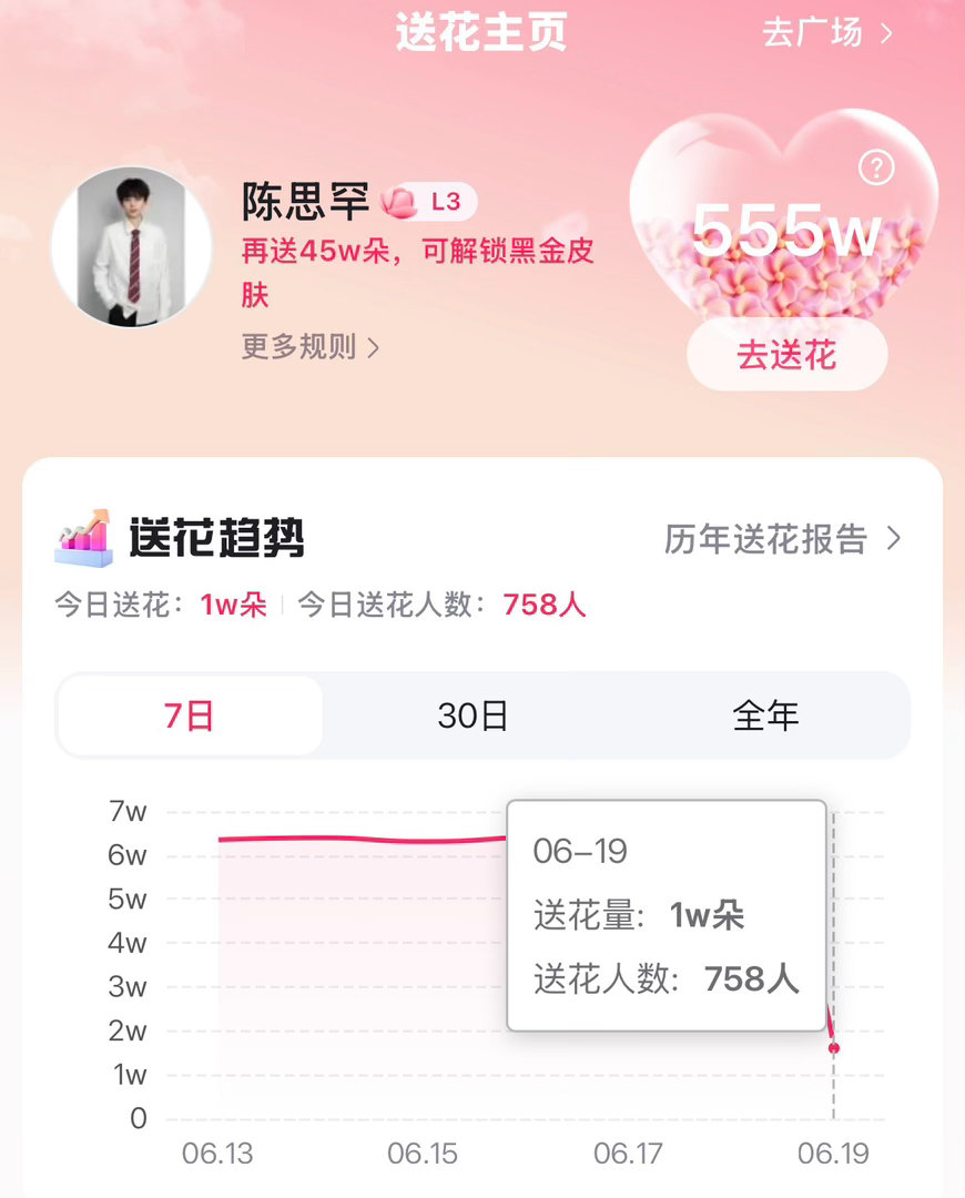 妮，今天你做百度送花了吗？没做的顺手做一下，现在离目标差的太远了‼️今日目标🎯