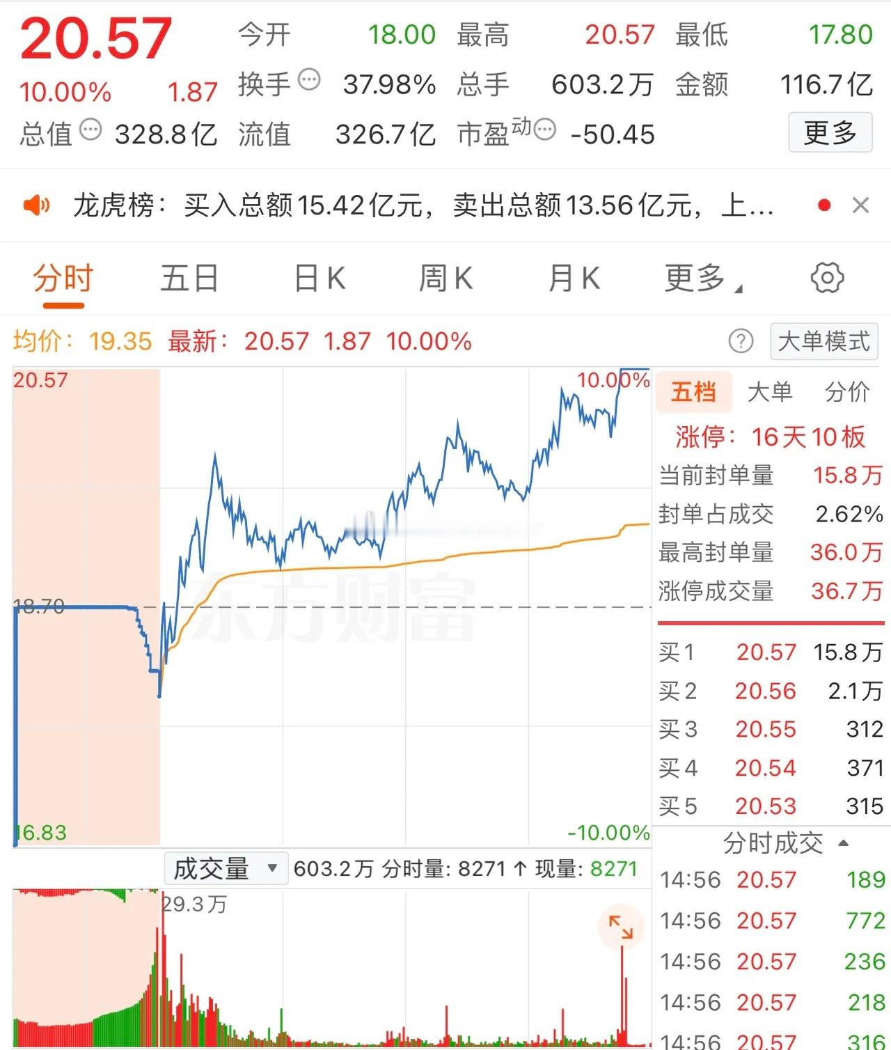 2025年12月5日，章盟主大买2.19亿，各大股吧前十热股:淘股吧: 1.航天