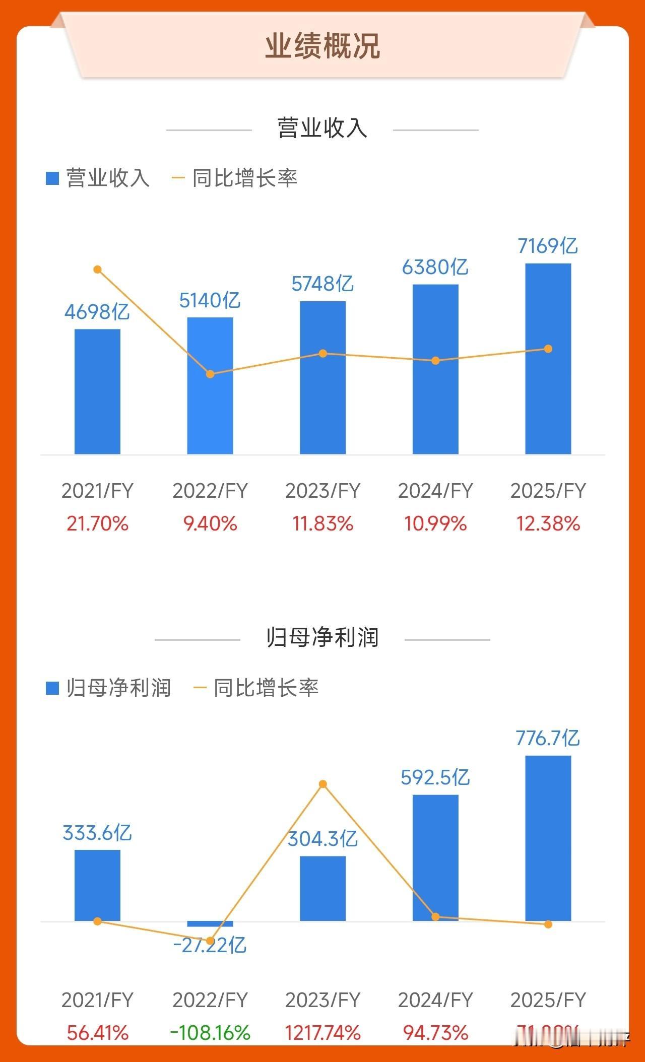 科技的力量无可阻挡！亚马逊超越沃尔玛成为全球营收最高的公司！
2月20日早间，亚