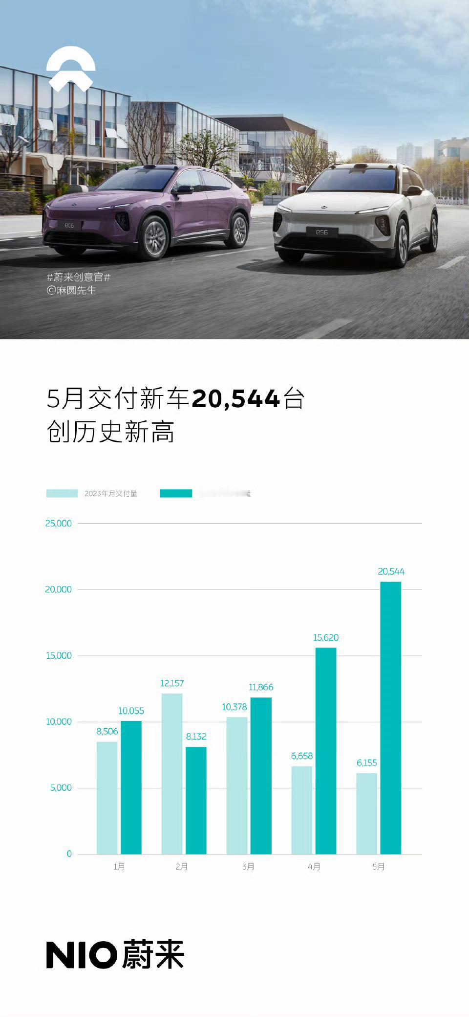 蔚来5月销量突破2万辆，达到了20544辆，同比增长233.8%，环比增长31.