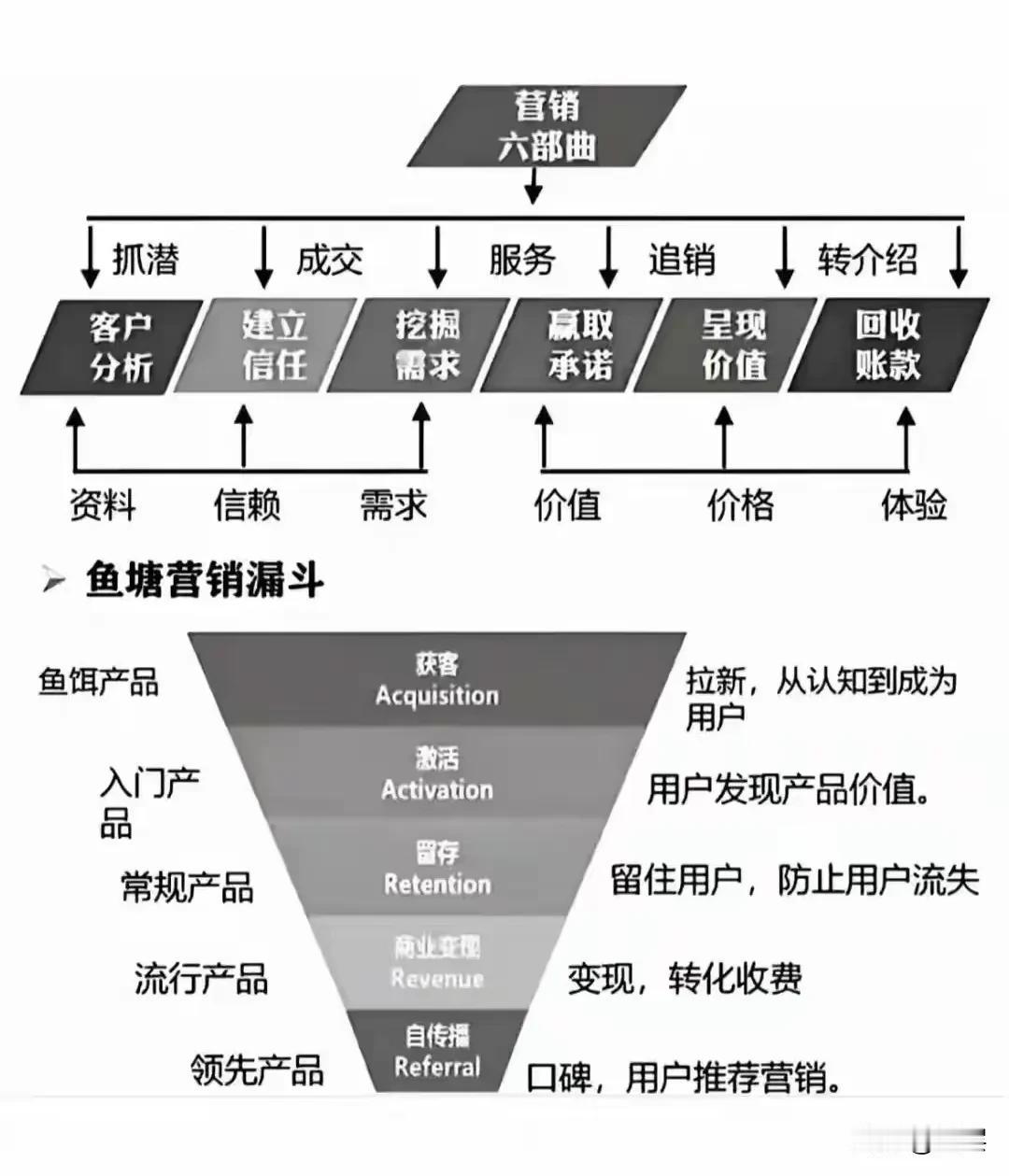 搞钱，搞流量，成交客户，要做正向客户，不要做负向客户，不教育只筛选。
正向客户价