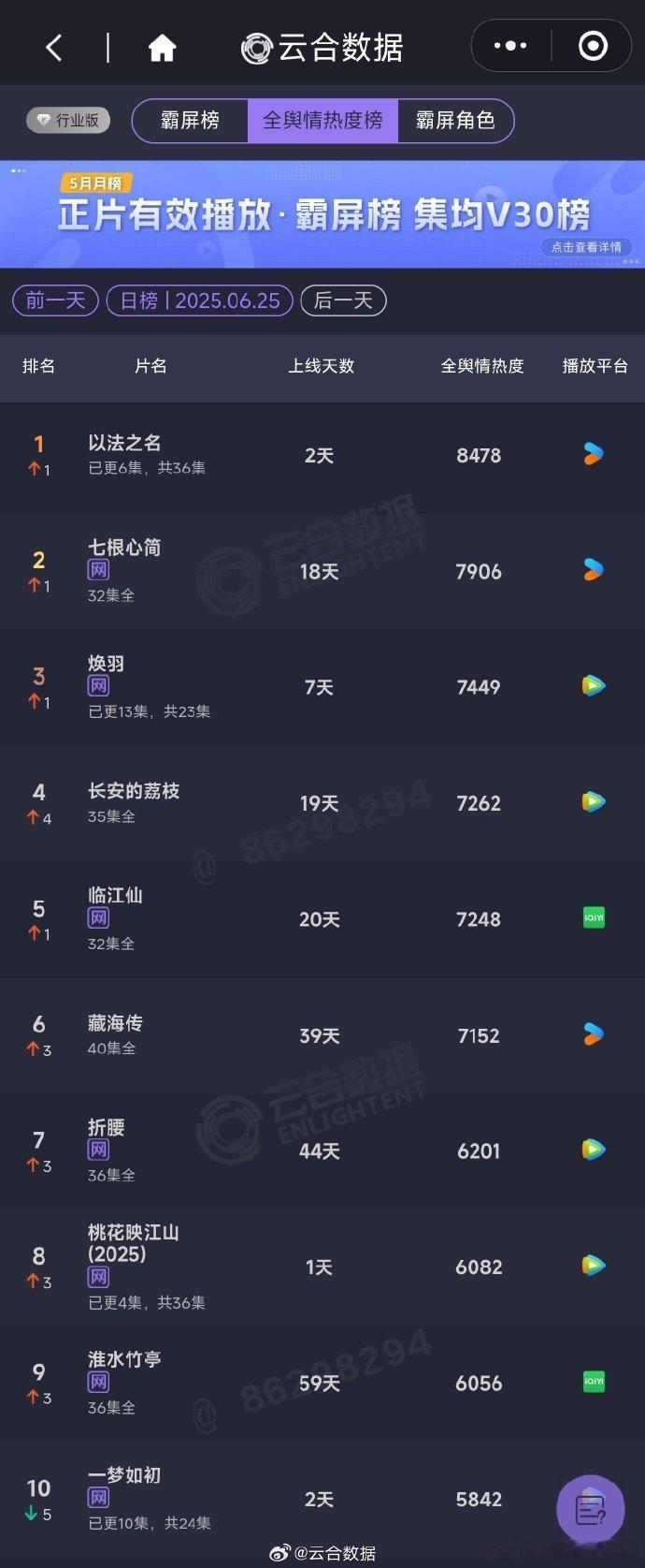 以法之名云合翻了6倍以法之名云合11.9%这些数据全是以法之名认真做剧的认可！全
