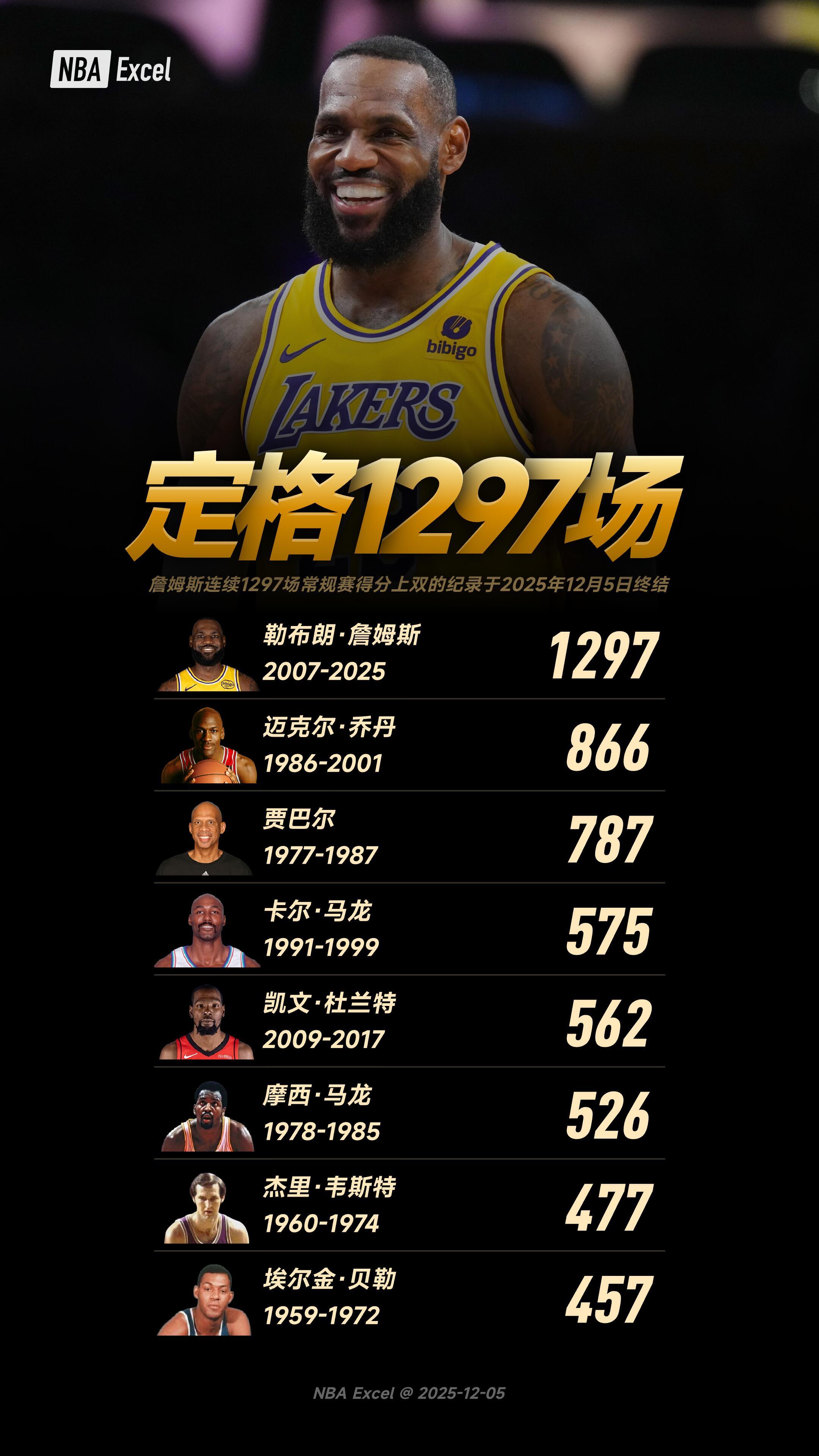 詹姆斯连续1297场上双神迹终结！北京时间12月5日，NBA常规赛，湖人客场12