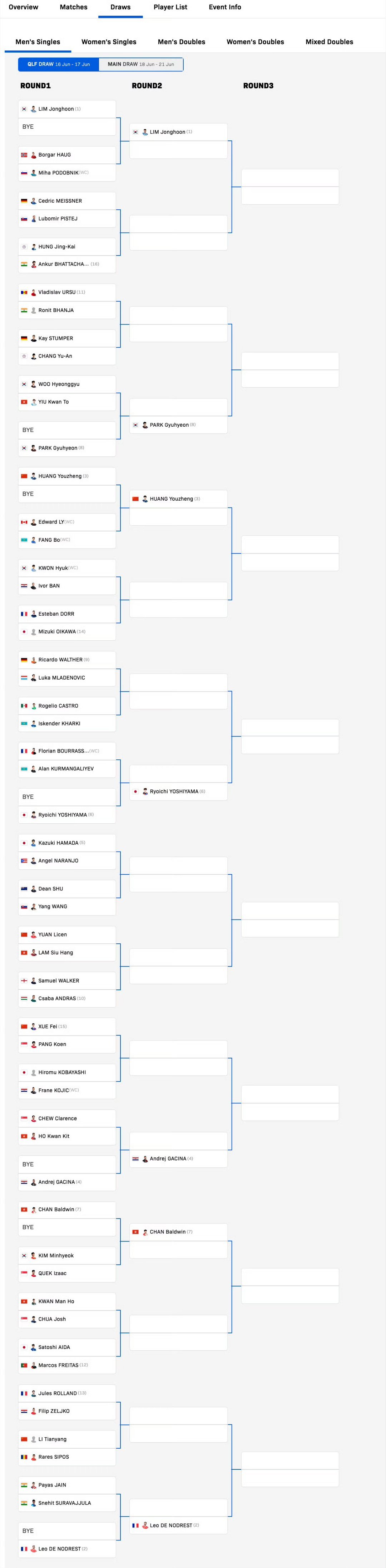 政在这里 🆚黄友政 📍WTT球星挑战赛卢布尔雅那站🏓签表🏓男子单打「资格