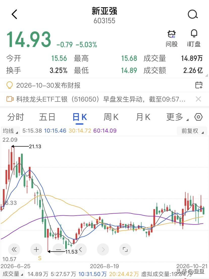 新亚强上影线扎堆之后，今天这根缩量阴线怎么读？新亚强昨天盘中冲到16.68，收盘