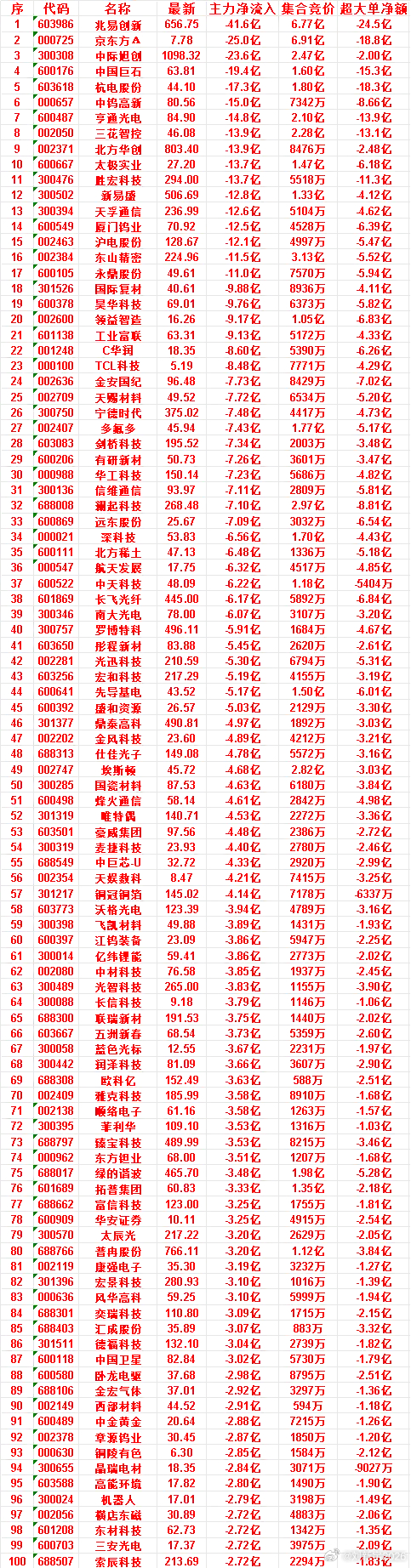 7月6日尾盘30分钟，主力资金卖出的50名单！ 