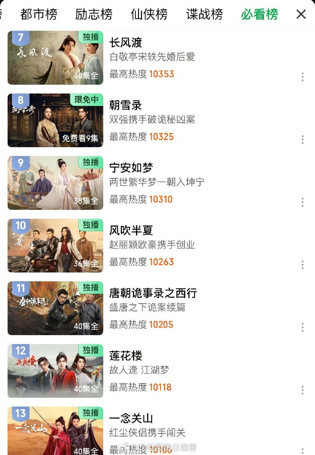 朝雪录热度热度惊人，甚至超过了莲花楼！ ​​​