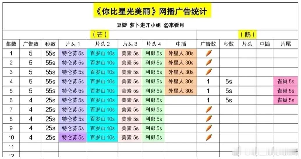 🐧的广告是不是比较贵《你比星光美丽》？🥭都快满广了，鹅还是萝卜一片。目前热度